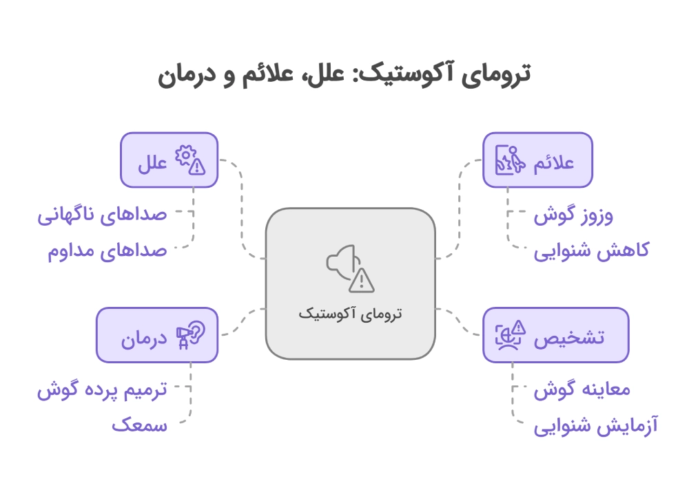 ترومای آکوستیک